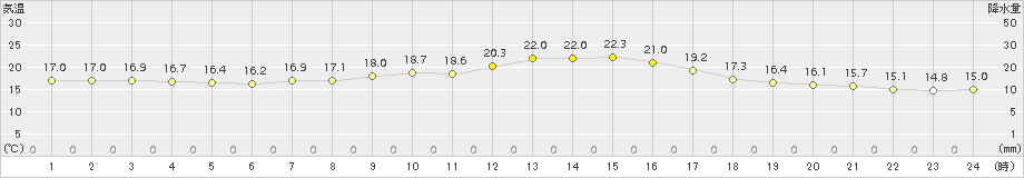 南淡(>2017年10月04日)のアメダスグラフ