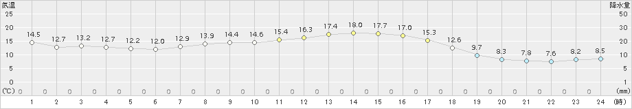 針(>2017年10月04日)のアメダスグラフ