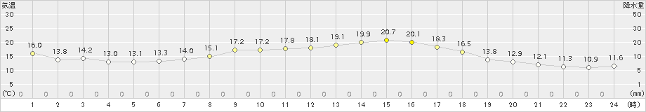 五條(>2017年10月04日)のアメダスグラフ