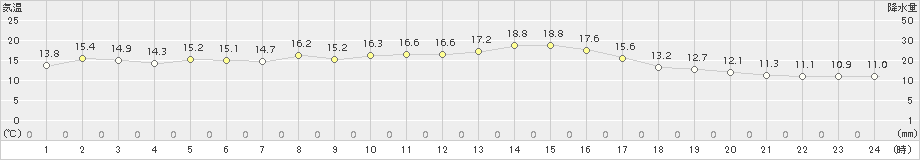 龍神(>2017年10月04日)のアメダスグラフ