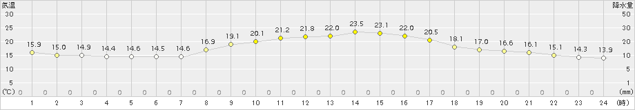 府中(>2017年10月04日)のアメダスグラフ