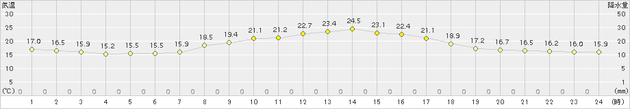 福山(>2017年10月04日)のアメダスグラフ