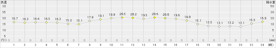 海士(>2017年10月04日)のアメダスグラフ