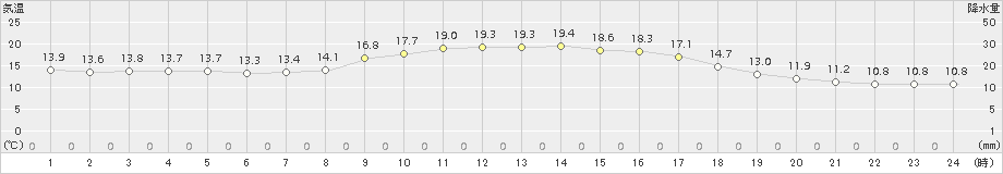 掛合(>2017年10月04日)のアメダスグラフ