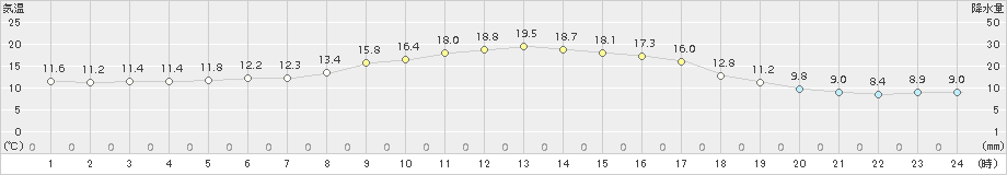 瑞穂(>2017年10月04日)のアメダスグラフ