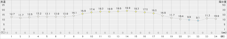 弥栄(>2017年10月04日)のアメダスグラフ