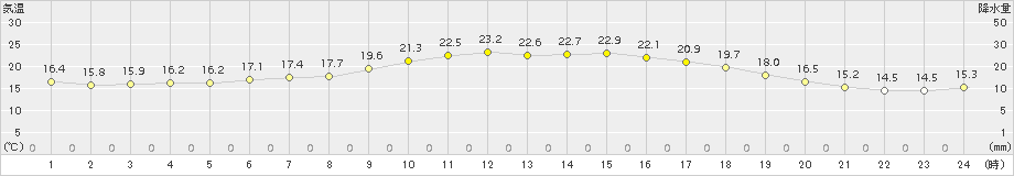 益田(>2017年10月04日)のアメダスグラフ