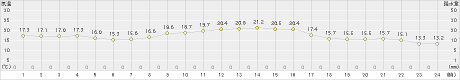 穴吹(>2017年10月04日)のアメダスグラフ