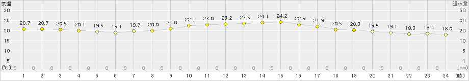 後免(>2017年10月04日)のアメダスグラフ