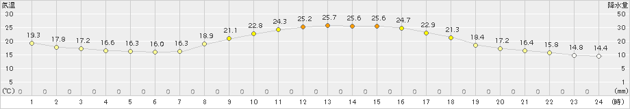 須崎(>2017年10月04日)のアメダスグラフ