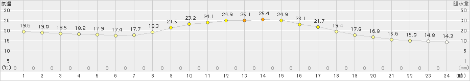 佐賀(>2017年10月04日)のアメダスグラフ