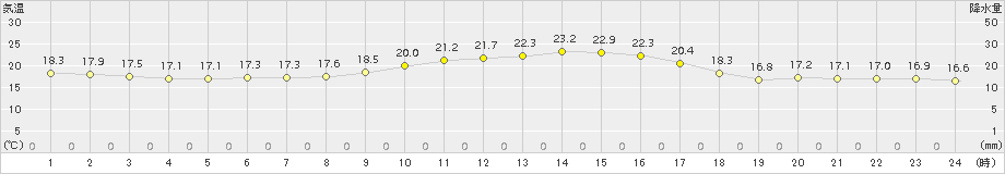 玖珂(>2017年10月04日)のアメダスグラフ