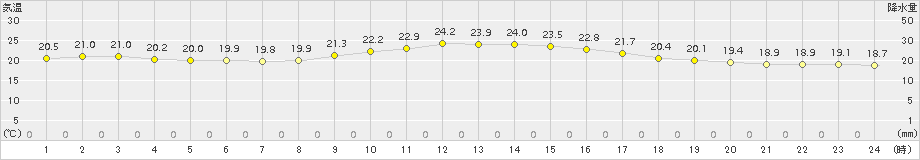 下関(>2017年10月04日)のアメダスグラフ