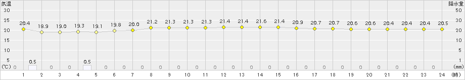 厳原(>2017年10月04日)のアメダスグラフ