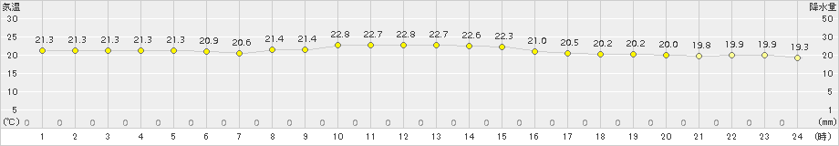 平戸(>2017年10月04日)のアメダスグラフ