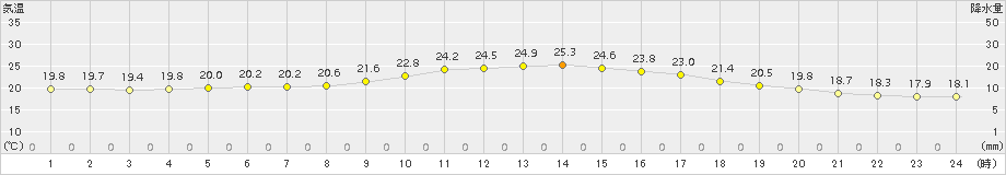 佐賀(>2017年10月04日)のアメダスグラフ