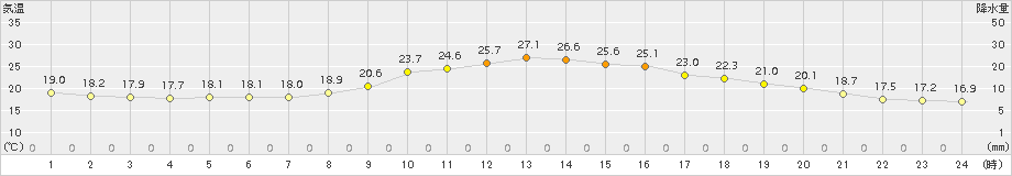 人吉(>2017年10月04日)のアメダスグラフ