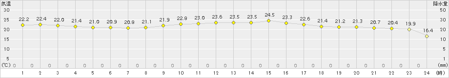 延岡(>2017年10月04日)のアメダスグラフ