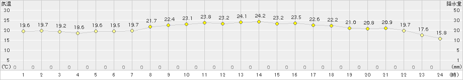 西都(>2017年10月04日)のアメダスグラフ