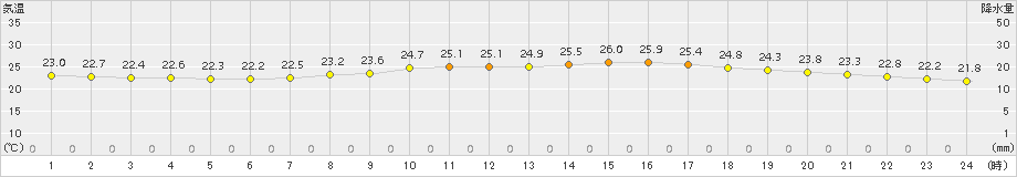 中甑(>2017年10月04日)のアメダスグラフ