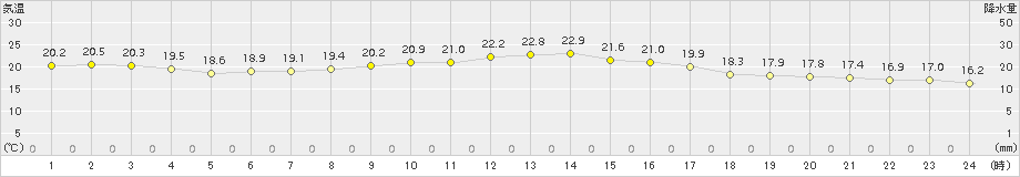 牧之原(>2017年10月04日)のアメダスグラフ