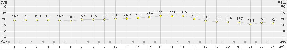 輝北(>2017年10月04日)のアメダスグラフ