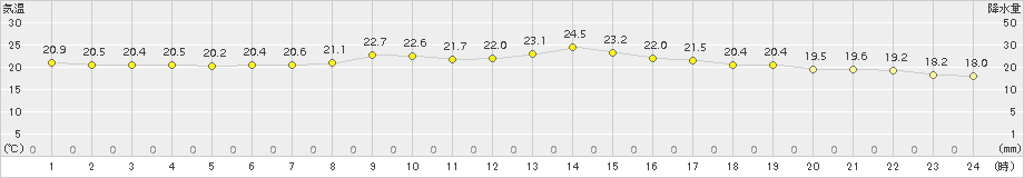 志布志(>2017年10月04日)のアメダスグラフ