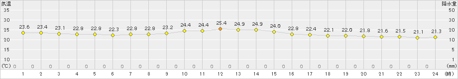 上中(>2017年10月04日)のアメダスグラフ