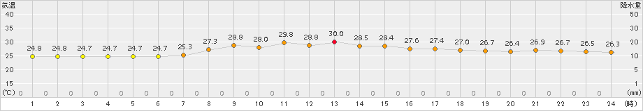 笠利(>2017年10月04日)のアメダスグラフ