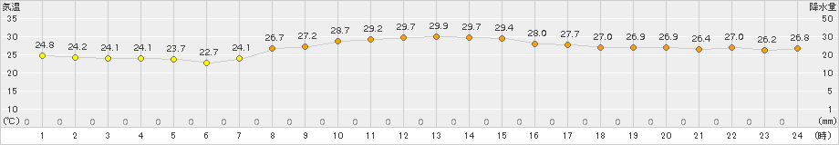 伊仙(>2017年10月04日)のアメダスグラフ