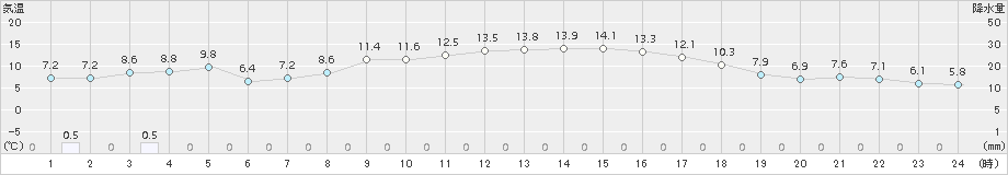 石狩(>2017年10月05日)のアメダスグラフ