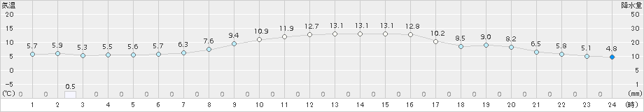 美唄(>2017年10月05日)のアメダスグラフ