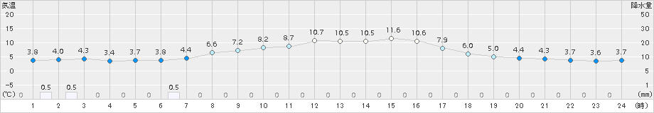 夕張(>2017年10月05日)のアメダスグラフ