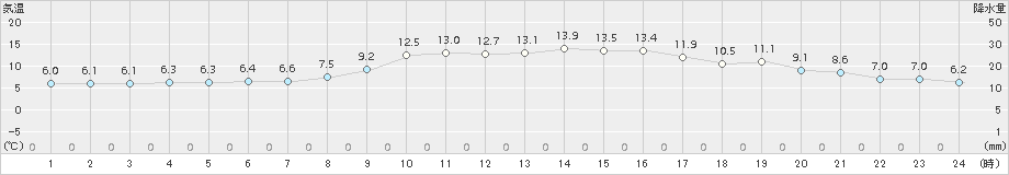 共和(>2017年10月05日)のアメダスグラフ