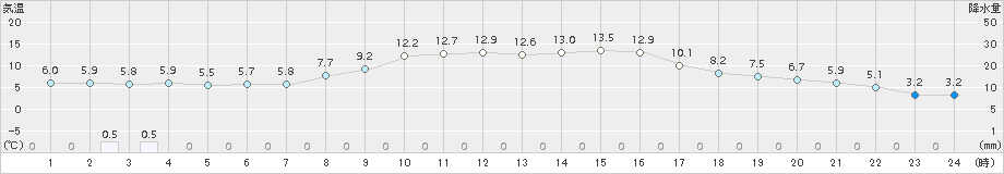 蘭越(>2017年10月05日)のアメダスグラフ