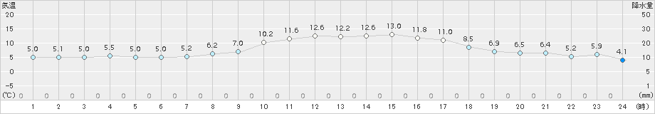 倶知安(>2017年10月05日)のアメダスグラフ