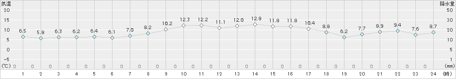 雄武(>2017年10月05日)のアメダスグラフ