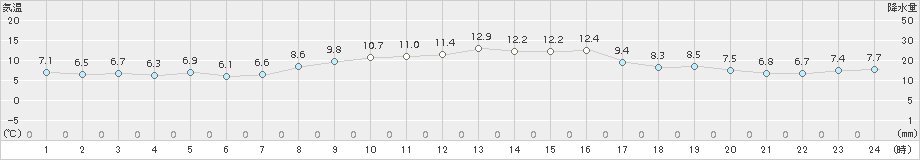 紋別(>2017年10月05日)のアメダスグラフ