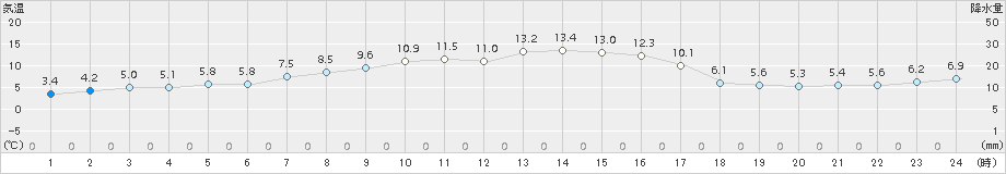 湧別(>2017年10月05日)のアメダスグラフ