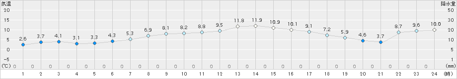 滝上(>2017年10月05日)のアメダスグラフ