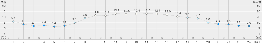 標津(>2017年10月05日)のアメダスグラフ