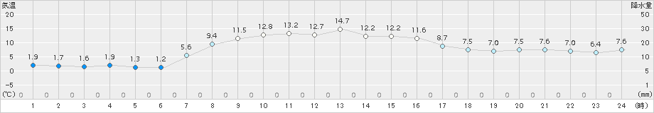 厚床(>2017年10月05日)のアメダスグラフ