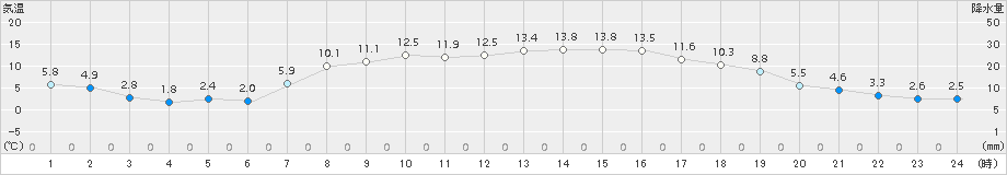 芽室(>2017年10月05日)のアメダスグラフ