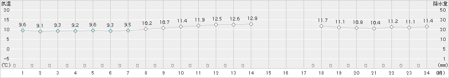 えりも岬(>2017年10月05日)のアメダスグラフ