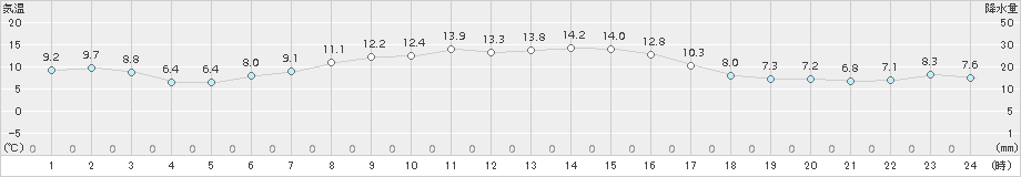 森(>2017年10月05日)のアメダスグラフ