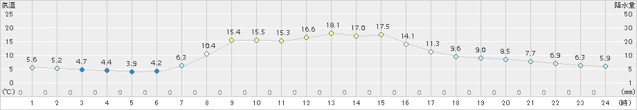 普代(>2017年10月05日)のアメダスグラフ