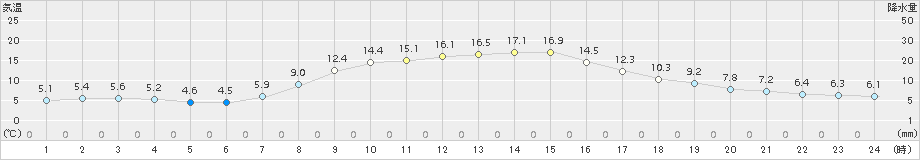 大迫(>2017年10月05日)のアメダスグラフ