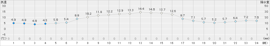 駒ノ湯(>2017年10月05日)のアメダスグラフ