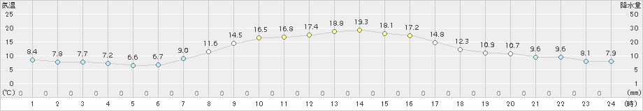 丸森(>2017年10月05日)のアメダスグラフ