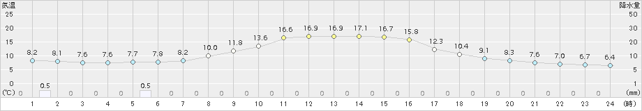 差首鍋(>2017年10月05日)のアメダスグラフ